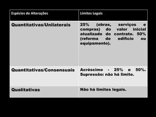 Espécies de Alterações      Limites Legais


Quantitativas/Unilaterais   25%     (obras, serviços  e
                            compras) do valor inicial
                            atualizado do contrato. 50%
                            (reforma    de  edifício ou
                            equipamento).




Quantitativas/Consensuais   Acréscimo - 25% e 50%.
                            Supressão: não há limite.


Qualitativas                Não há limites legais.
 