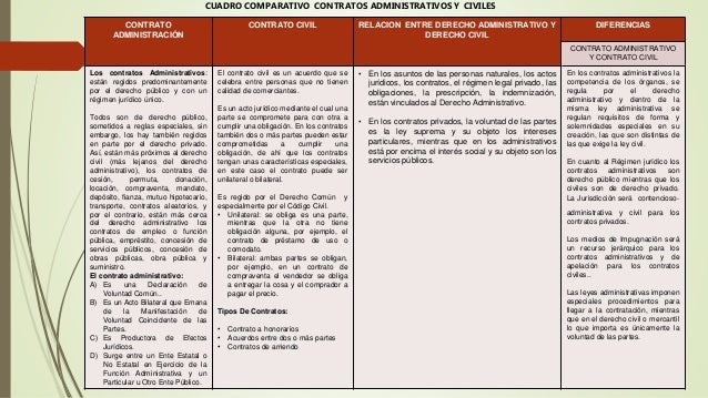 Cuadro de Comparativo Contratos Administrativo-Civil
