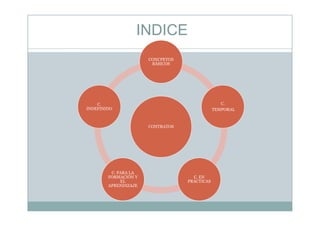 INDICE
CONCPETOS
ÁBÁSICOS
C.
TEMPORAL
C.
INDEFINIDO
CONTRATOS
C. EN
PRÁCTICAS
C. PARA LA
FORMACIÓN Y
EL
APRENDIZAJE
 