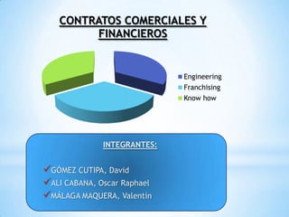 INTEGRANTES:
GÓMEZ CUTIPA, David
ALI CABANA, Oscar Raphael
MÁLAGA MAQUERA, Valentín
CONTRATOS COMERCIALES Y
FINANCIEROS
Engineering
Franchising
Know how
 