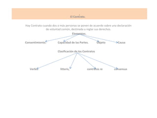 .
El Contrato.
Hay Contrato cuando dos o más personas se ponen de acuerdo sobre una declaración
de voluntad común, destinada a reglar sus derechos.
Elementos.
Consentimiento. Capacidad de las Partes. Objeto Causa
Clasificación de los Contratos
Verbis litteris, contratos re consensus