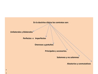 En la doctrina clásica los contratos son:
Unilaterales y bilaterales
Perfectos e Imperfectos
Onerosos y gratuitos
Principales y accesorios.
Solemnes y no solemnes
Aleatorios y conmutativos
•
•