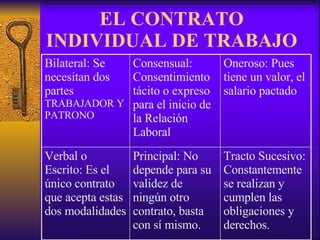 EL CONTRATO INDIVIDUAL DE TRABAJO Bilateral: Se necesitan dos partes  TRABAJADOR Y PATRONO Consensual: Consentimiento tácito o expreso para el inicio de la Relación Laboral Oneroso: Pues tiene un valor, el salario pactado Verbal o Escrito: Es el único contrato que acepta estas dos modalidades Principal: No depende para su validez de ningún otro contrato, basta con sí mismo. Tracto Sucesivo: Constantemente  se realizan y cumplen las obligaciones y derechos. 