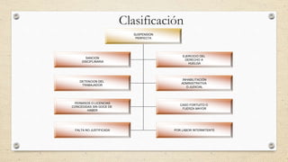 Clasificación
SUSPENSION
PERFECTA
SANCION
DISCIPLINARIA
EJERCICIO DEL
DERECHO A
HUELGA
DETENCION DEL
TRABAJADOR
INHABILITACIÓN
ADMINISTRATIVA
O JUDICIAL
PERMISOS O LICENCIAS
CONCEDIDAS SIN GOCE DE
HABER
CASO FORTUITO O
FUERZA MAYOR
FALTA NO JUSTIFICADA POR LABOR INTERMITENTE
 