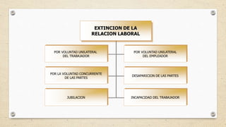 EXTINCION DE LA
RELACION LABORAL
POR VOLUNTAD UNILATERAL
DEL TRABAJADOR
POR VOLUNTAD UNILATERAL
DEL EMPLEADOR
POR LA VOLUNTAD CONCURRENTE
DE LAS PARTES
DESAPARICION DE LAS PARTES
JUBILACION INCAPACIDAD DEL TRABAJADOR
 