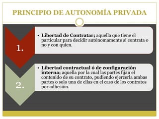 PRINCIPIO DE AUTONOMÍA PRIVADA
1.
• Libertad de Contratar; aquella que tiene el
particular para decidir autónomamente si contrata o
no y con quien.
2.
• Libertad contractual ó de configuración
interna; aquella por la cual las partes fijan el
contenido de su contrato, pudiendo ejercerla ambas
partes o solo una de ellas en el caso de los contratos
por adhesión.
 