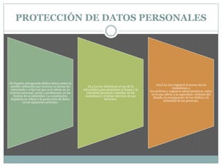 PROTECCIÓN DE DATOS PERSONALES
En España salvaguarda dichos datos contra la
posible utilización por terceros en forma no
autorizada y evitar así que se le afecte en su
entorno personal, social o profesional, en los
límites de su intimidad. La constitución
Española se refiere a la protección de datos
en los siguientes artículos:
18.4 La Ley delimitará al uso de la
informática para garantizar el honor y la
intimidad personal y familiar de los
ciudadanos y el pleno ejercicio de sus
derechos.
105.b La Ley regulará el acceso de los
ciudadanos a
los archivos y registros administrativos, salvo
en lo que afecte a la seguridad y defensa del
Estado, la averiguación de los delitos y la
intimidad de las personas.
 