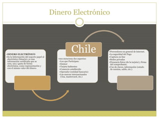 Dinero Electrónico
•DINERO ELECTRÓNICO
•Es la Información del soporte papel al
electrónico (binario), es una
información certificada que se
crea, usa y gasta de forma
electrónica, como representación y
con el mismo valor del dinero.
•nos menciona dos aspectos:
•Los que Participan:
•Emisor
•Tarjeta habientes
•Comercio establecido
•Operador (entidad bancario)
•Las marcas internacionales
(visa, mastercard, etc.)
Chile •Proveedores en general de Internet.
•La seguridad del Pago
•Captura on line
•Redes privadas
•Presencia física (de la tarjeta) y firma
del comprobante.
•Uso de claves, información (estado
de cuentas, saldo, etc.).
 