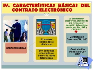 La contratación
electrónica, atendiendo
a la formación y
ejecución del contrato
puede ser; ON LINE y
OFF LINE:
CARACTERÍSTICAS
Contratos
celebrados a
distancia
Contratación
Directa u ON LINE
Contratación
Indirecta u OFF
LINE
Son contratos
concluidos a
través de redes
telemáticas
IV. CARACTERÍSTICAS BÁSICAS DEL
CONTRATO ELECTRÓNICO
 