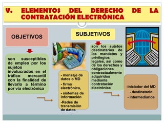 OBJETIVOS
son susceptibles
de empleo por los
sujetos
involucrados en el
tráfico mercantil
con la finalidad de
llevarlo a término
por vía electrónica
SUBJETIVOS
son los sujetos
destinatarios de
los mandatos y
privilegios
legales, así como
de los derechos y
obligaciones
contractualmente
adquiridos
mediante
contratación
electrónica -iniciador del MD
- destinatario
- intermediarios
- mensaje de
datos o MD
- firma
electrónica,
- sistemas de
información
-Redes de
transmisión
de datos
V. ELEMENTOS DEL DERECHO DE LA
CONTRATACIÓN ELECTRÓNICA
 