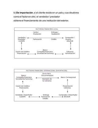 b) De importación, si el cliente reside en un país y sus deudores 
como el factor en otro; el vendedor / prestador 
obtiene el financiamiento de una institución del exterior. 
 