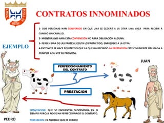 CONTRATOS INNOMINADOS
EJEMPLO
1- DOS PERSONAS HAN CONVENIDO EN QUE UNA LE CEDERÁ A LA OTRA UNA VACA PARA RECIBIR A
CAMBIO UN CABALLO.
2- MIENTRAS NO HAYA ESTA CONVENCIÓN NO ABRA OBLIGACIÓN ALGUNA.
3- PERO SI UNA DE LAS PARTES EJECUTA LO PROMETIDO, ENRIQUECE A LA OTRA.
4-ENTONCES SE HACE EQUITATIVO QUE LA QUE HA RECIBIDO LA PRESTACIÓN ESTE CIVILMENTE OBLIGADA A
CUMPLIR A SU VEZ SU PROMESA.
PEDRO
PRESTACION
CONVENCION: QUE SE ENCUENTRA SUSPEMDIDA EN EL
TIEMPO PORQUE NO SE HA PERFECCIONADO EL CONTRATO.
PRESTACION: ES AQUELLO QUE ES DEBIDO
JUAN
PERFECCIONAMIENTO
DEL CONTRATO
 