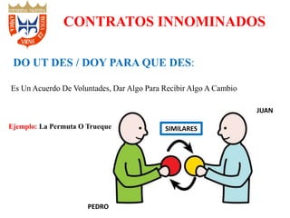 Es Un Acuerdo De Voluntades, Dar Algo Para Recibir Algo A Cambio
CONTRATOS INNOMINADOS
DO UT DES / DOY PARA QUE DES:
Ejemplo: La Permuta O Trueque
PEDRO
JUAN
SIMILARES
 