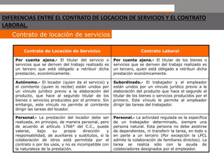 DIFERENCIAS ENTRE EL CONTRATO DE LOCACION DE SERVICIOS Y EL CONTRATO
LABORAL.
Contrato de locación de servicios
Contrato de Locación de Servicios Contrato Laboral
Por cuenta ajena.- El titular del servicio o
servicios que se deriven del trabajo realizado es
un tercero que está obligado a retribuir dicha
prestación, económicamente.
Por cuenta ajena.- El titular de los bienes o
servicios que se deriven del trabajo realizado es
un tercero, quien está obligado a retribuir dicha
prestación económicamente.
Autónomo.- El locador (quien da el servicio) y
el comitente (quien lo recibe) están unidos por
un vínculo jurídico previo a la elaboración del
producto, que hace al segundo titular de los
bienes o servicios producidos por el primero. Sin
embargo, este vínculo no permite al comitente
dirigir las tareas del locador.
Subordinado.- El trabajador y el empleador
están unidos por un vínculo jurídico previo a la
elaboración del producto que hace el segundo al
titular de los bienes o servicios producidos por el
primero. Este vínculo le permite al empleador
dirigir las tareas del trabajador.
Personal.- La prestación del locador debe ser
realizada, en principio, de manera personal, pero
de acuerdo al artículo 1766° del C.C., puede
valerse, bajo su propia dirección y
responsabilidad, de auxiliares y sustitutos, si la
colaboración de otros está permitida por el
contrato o por los usos, y no es incompatible con
la naturaleza de la prestación.
Personal.- La actividad regulada es la específica
de un trabajador determinado, siempre una
persona natural. Esta persona no debe asistirse
de dependientes, ni transferir la tarea, en todo o
en parte a un tercero (Por excepción la LPCL
admite la colaboración de familiares directos). La
tarea se realiza sólo con la ayuda de
colaboradores designados por el empleador.
 
