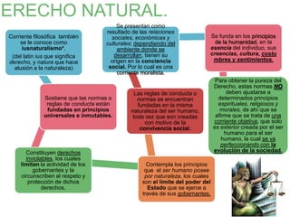 DERECHO NATURAL.
                                          Se presentan como
                                     resultado de las relaciones
 Corriente filosófica también          sociales, económicas y                Se funda en los principios
     se le conoce como               culturales; dependiendo del               de la humanidad, en la
      iusnaturalismo*,                    ambiente donde se                  esencia del individuo, sus
  (del latin ius que significa          desarrollan, tienen su               creencias, cultura, costu
 derecho, y natura que hace            origen en la conciencia                mbres y sentimientos.
   alusión a la naturaleza)           social. Por lo cual es una
                                          corriente moralista.
                                                                                  Para obtener la pureza del
                                                                                 Derecho, estas normas NO
                                                Las reglas de conducta o               deben ajustarse a
               Sostiene que las normas o         normas se encuentran              determinados principios
                reglas de conducta están         fundadas en la misma              espirituales, religiosos y
                fundadas en principios        naturaleza del ser humano,            morales, de ahí que se
               universales e inmutables.       toda vez que son creadas           afirme que se trata de una
                                                    con motivo de la             corriente objetiva, que solo
                                                  convivencia social.            es exterior creada por el ser
                                                                                      humano para el ser
                                                                                     humano, la cual se va
                                                                                    perfeccionando con la
        Constituyen derechos                                                     evolución de la sociedad.
        inviolables, los cuales
      limitan la actividad de los                    Contempla los principios
           gobernantes y la                         que el ser humano posee
      circunscriben al respeto y                    por naturaleza, los cuales
         protección de dichos                      son el límite del poder del
               derechos.                             Estado que se ejerce a
                                                   través de sus gobernantes.
 