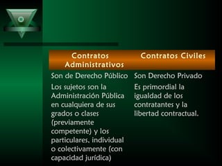Contratos
Administrativos
Contratos Civiles
Son de Derecho Público Son Derecho Privado
Los sujetos son la
Administración Pública
en cualquiera de sus
grados o clases
(previamente
competente) y los
particulares, individual
o colectivamente (con
capacidad jurídica)
Es primordial la
igualdad de los
contratantes y la
libertad contractual.
 