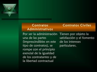 Contratos
Administrativos
Contratos Civiles
Por ser la administración
una de las partes
(imprescindibles en este
tipo de contratos), se
rompe con el principio
esencial de la igualdad
de los contratantes y de
la libertad contractual
Tienen por objeto la
satisfacción y el fomento
de los intereses
particulares.
 