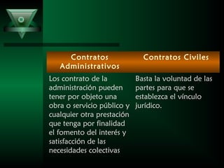 Contratos
Administrativos
Contratos Civiles
Los contrato de la
administración pueden
tener por objeto una
obra o servicio público y
cualquier otra prestación
que tenga por finalidad
el fomento del interés y
satisfacción de las
necesidades colectivas
Basta la voluntad de las
partes para que se
establezca el vínculo
jurídico.
 