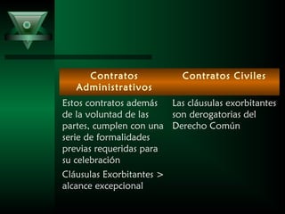 Contratos
Administrativos
Contratos Civiles
Estos contratos además
de la voluntad de las
partes, cumplen con una
serie de formalidades
previas requeridas para
su celebración
Las cláusulas exorbitantes
son derogatorias del
Derecho Común
Cláusulas Exorbitantes >
alcance excepcional
 