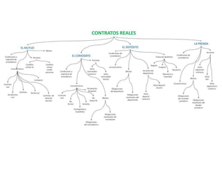 Contratos Reales - Orlando León