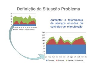 Definição da Situação Problema

               Aumentar o faturamento
               de serviços oriundos de
               contratos de manutenção
 