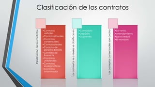 Clasificación de los contratos 
Clasificación de los contratos 
•Contratos 
verbales 
•Contratos literales 
•Contratos 
consensuales 
•Contratos reales 
•Contrato de 
Derecho Estricto 
•Contrato de 
Buena Fe 
•Contratos 
unilaterales 
•Contratos 
sinolagmoticos 
•Contratos 
innominados 
Los contratos re o reales se clasifican en 
•Comodato 
•Depósito 
•La prenda 
Los contratos consensuales son cuatro 
•La venta 
•Arrendamiento 
•La sociedad 
•El mandato 
 