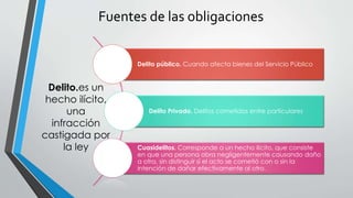 Fuentes de las obligaciones 
Delito público. Cuando afecta bienes del Servicio Público 
Delito Privado. Delitos cometidos entre particulares 
Cuasidelitos. Corresponde a un hecho ilícito, que consiste 
en que una persona obra negligentemente causando daño 
a otra, sin distinguir si el acto se cometió con o sin la 
intención de dañar efectivamente al otro. 
Delito.es un 
hecho ilícito, 
una 
infracción 
castigada por 
la ley 
