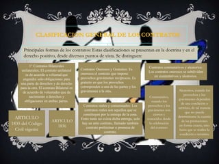 Principales formas de los contratos: Estas clasificaciones se presentan en la doctrina y en el
derecho positivo, desde diversos puntos de vista. Se distinguen:
1° Contratos Bilaterales
unilaterales; El contrato unilateral
es de acuerdo a voluntad que
engendra solo obligaciones para
una parte de derechos y de derecho
para la otra. El contrato Bilateral es
de acuerdo de voluntades que da
nacimiento a derechos y
obligaciones en ambas partes.
ARTICULO
1835 del Código
Civil vigente
ARTICULO
1836
Contratos Onerosos y Gratuitos: Es
onerosos el contrato que impone
provechos gravámenes recíprocos. Es
gratuito en que los provechos
corresponden a una de las partes y los
gravámenes a la otra.
Contratos conmutativos y aleatorios:
Los contratos onerosos se subdividen
en conmutativos y aleatorios.
Contratos reales y consensuales: Los
contratos reales son aquellos que se
constituyen por la entrega de la cosa.
Entre tanto no exista dicha entrega, solo
hay un ante contrato, llamado también
contrato preliminar o promesa de
contrato.
Conmutativo,
cuando los
provechos y los
gravámenes son
ciertos y
conocidos desde
la celebración
del contrato
Aleatorios, cuando los
provechos y los
gravámenes dependen
de una condición o
termino, de tal manera
que no pueda
determinarse la cuantía
de las prestaciones
en forma exacta, sino
hasta que se realice la
condición o termino.
 