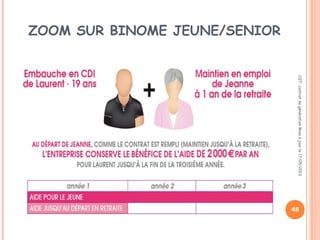 48
ZOOM SUR BINOME JEUNE/SENIOR
CGT:contratdegénérationMiseàjourle17/05/2013
 