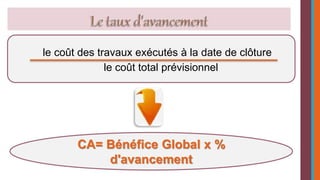 le coût des travaux exécutés à la date de clôture 
le coût total prévisionnel 
CA= Bénéfice Global x % 
d'avancement 
 