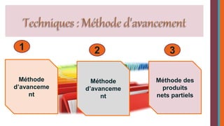 1 2 
Méthode 
d’avanceme 
nt 
Méthode 
d’avanceme 
nt 
3 
Méthode des 
produits 
nets partiels 
 