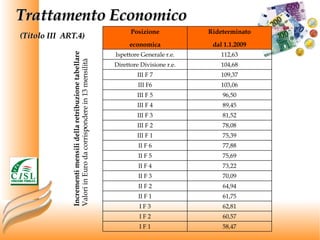 Trattamento Economico   (Titolo III  ART.4) Incrementi mensili della retribuzione tabellare Valori in Euro da corrispondere in 13 mensilità Posizione economica Rideterminato dal 1.1.2009 Ispettore Generale r.e. 112,63 Direttore Divisione r.e. 104,68 III F 7 109,37 III F6 103,06 III F 5 96,50 III F 4 89,45 III F 3 81,52 III F 2 78,08 III F 1 75,39 II F 6 77,88 II F 5 75,69 II F 4 73,22 II F 3 70,09 II F 2 64,94 II F 1 61,75 I F 3 62,81 I F 2 60,57 I F 1 58,47 
