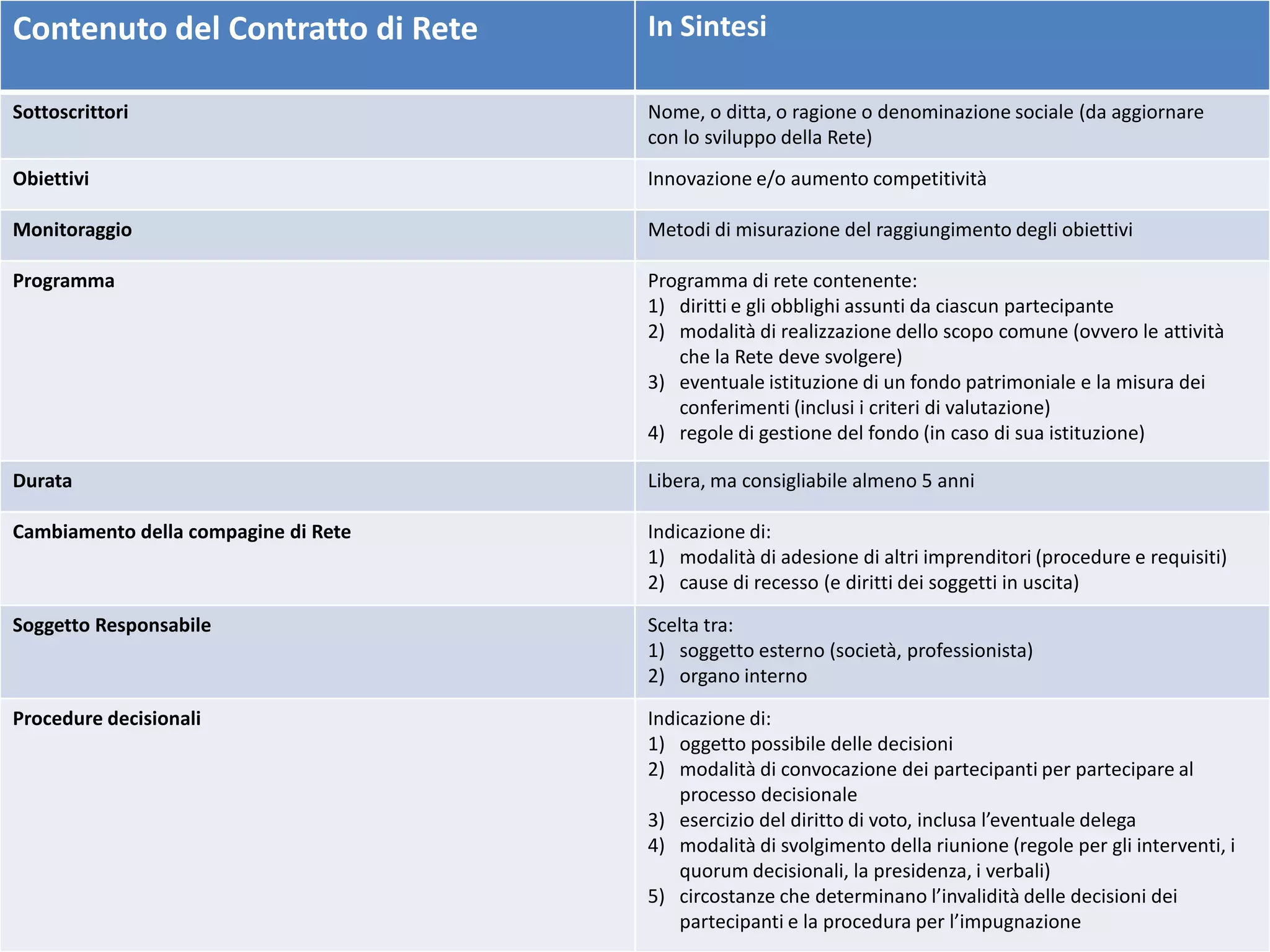 Contenuto del Contratto di Rete

In Sintesi

Sottoscrittori

Nome, o ditta, o ragione o denominazione sociale (da aggiornare
con lo sviluppo della Rete)

Obiettivi

Innovazione e/o aumento competitività

Monitoraggio

Metodi di misurazione del raggiungimento degli obiettivi

Programma

Programma di rete contenente:
1) diritti e gli obblighi assunti da ciascun partecipante
2) modalità di realizzazione dello scopo comune (ovvero le attività
che la Rete deve svolgere)
3) eventuale istituzione di un fondo patrimoniale e la misura dei
conferimenti (inclusi i criteri di valutazione)
4) regole di gestione del fondo (in caso di sua istituzione)

Durata

Libera, ma consigliabile almeno 5 anni

Cambiamento della compagine di Rete

Indicazione di:
1) modalità di adesione di altri imprenditori (procedure e requisiti)
2) cause di recesso (e diritti dei soggetti in uscita)

Soggetto Responsabile

Scelta tra:
1) soggetto esterno (società, professionista)
2) organo interno

Procedure decisionali

Indicazione di:
1) oggetto possibile delle decisioni
2) modalità di convocazione dei partecipanti per partecipare al
processo decisionale
3) esercizio del diritto di voto, inclusa l’eventuale delega
4) modalità di svolgimento della riunione (regole per gli interventi, i
quorum decisionali, la presidenza, i verbali)
5) circostanze che determinano l’invalidità delle decisioni dei
partecipanti e la procedura per l’impugnazione

 