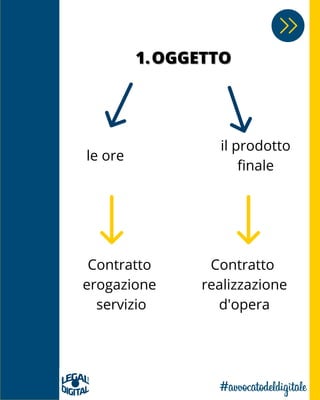 OGGETTOOGGETTO11..
le ore
il prodotto
finale
Contratto
erogazione
servizio
Contratto
realizzazione
d'opera
 