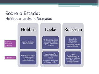 Sobre o Estado: 
Hobbes x Locke x Rousseau 
Hobbes 
Guerra de todos 
contra todos 
Autoritário: tutela 
a população 
(Absolutismo) 
Locke 
Os desejos podem 
superar a razão e 
expor a sociedade 
a riscos 
“Autorizado” a 
exercer o controle 
social 
(contesta a origem 
divina do poder) 
Rousseau 
Estado de 
harmonia. 
Existência de 
diferenças, não de 
desigualdades. 
Ao ser 
“autorizado” a 
manter o controle 
social, legitima as 
desigualdades 
Sobre o 
estado de 
Natureza 
Sobre Estado 
 