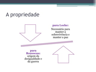 A propriedade 
para Locke: 
Necessário para 
manter a 
sobrevivência e 
manter a paz 
para 
Rousseau: 
origem da 
desigualdade e 
da guerra 
 