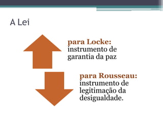 A Lei 
para Locke: 
instrumento de 
garantia da paz 
para Rousseau: 
instrumento de 
legitimação da 
desigualdade. 
 