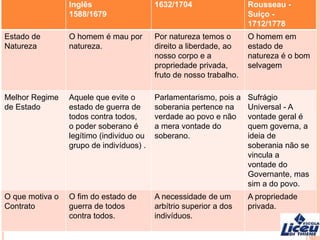 Inglês
1588/1679
1632/1704 Rousseau -
Suíço -
1712/1778
Estado de
Natureza
O homem é mau por
natureza.
Por natureza temos o
direito a liberdade, ao
nosso corpo e a
propriedade privada,
fruto de nosso trabalho.
O homem em
estado de
natureza é o bom
selvagem
Melhor Regime
de Estado
Aquele que evite o
estado de guerra de
todos contra todos,
o poder soberano é
legítimo (individuo ou
grupo de indivíduos) .
Parlamentarismo, pois a
soberania pertence na
verdade ao povo e não
a mera vontade do
soberano.
Sufrágio
Universal - A
vontade geral é
quem governa, a
ideia de
soberania não se
vincula a
vontade do
Governante, mas
sim a do povo.
O que motiva o
Contrato
O fim do estado de
guerra de todos
contra todos.
A necessidade de um
arbítrio superior a dos
indivíduos.
A propriedade
privada.
 