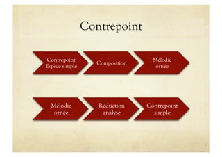 Contrepoint

Contrepoint                       Mélodie
                  Composition
Espèce simple                      ornée




  Mélodie          Réduction    Contrepoint
   ornée            analyse       simple
 