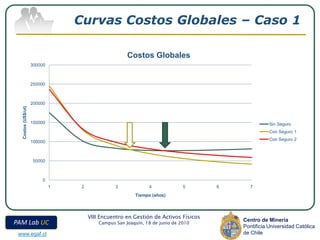 Curvas Costos Globales – Caso 1

                                                      Costos Globales
                    300000



                    250000



                    200000
  Costos (US$/ut)




                    150000                                                                          Sin Seguro
                                                                                                    Con Seguro 1
                                                                                                    Con Seguro 2
                    100000



                     50000



                         0
                             1    2              3             4              5      6      7
                                                         Tiempo (años)



                                      VIII Encuentro en Gestión de Activos Físicos
                                                                                         Centro de Minería
PAM Lab UC                                Campus San Joaquín, 18 de junio de 2010
                                                                                         Pontificia Universidad Católica
 www.egaf.cl                                                                             de Chile
 