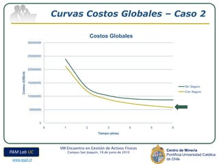 Curvas Costos Globales – Caso 2

                                                             Costos Globales
                        30000000



                        25000000



                        20000000
      Costos (US$/ut)




                        15000000
                                                                                                       Sin Seguro
                                                                                                       Con Seguro
                        10000000



                         5000000



                               0
                                   0      1              2             3            4   5      6
                                                                 Tiempo (años)



                                        VIII Encuentro en Gestión de Activos Físicos
                                                                                            Centro de Minería
PAM Lab UC                                    Campus San Joaquín, 18 de junio de 2010
                                                                                            Pontificia Universidad Católica
 www.egaf.cl                                                                                de Chile
 