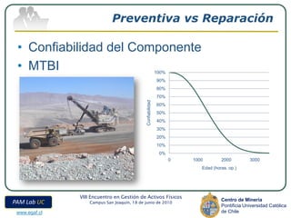 Preventiva vs Reparación

 • Confiabilidad del Componente
 • MTBI                                                       100%
                                                              90%
                                                              80%
                                                              70%




                                              Confiabilidad
                                                              60%
                                                              50%
                                                              40%
                                                              30%
                                                              20%
                                                              10%
                                                               0%
                                                                     0   1000        2000         3000
                                                                            Edad (horas. op.)




               VIII Encuentro en Gestión de Activos Físicos
                                                                                     Centro de Minería
PAM Lab UC         Campus San Joaquín, 18 de junio de 2010
                                                                                     Pontificia Universidad Católica
 www.egaf.cl                                                                         de Chile
 