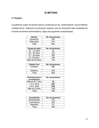 34
III.METODO
3.1 Sujetos:
La población sujeto de estudio estuvo constituida por los colaboradores de las distintas
unidades de la institución de educación superior, que se encuentran bajo modalidad de
contrato de Nómina Administrativa, según las siguientes características:
Género No. de personas
Femenino 335
Masculino 314
Total 649
Rango de edad No. de personas
18 - 21 años 24
22 – 30 años 153
31 – 40 años 184
41- 50 años 138
Más de 50 años 150
Estado Civil No. de personas
Casados 286
Solteros 363
Total 649
Permanencia en
la institución
No. de personas
Menos de 1 año 70
1 a 2 años 207
3 a 4 años 259
Más de 5 años 113
Total 649
Escolaridad No. de personas
Diversificado 275
Licenciatura 287
Maestría 87
Total 649
 