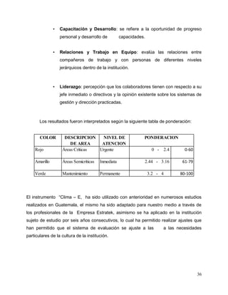 36
• Capacitación y Desarrollo: se refiere a la oportunidad de progreso
personal y desarrollo de capacidades.
• Relaciones y Trabajo en Equipo: evalúa las relaciones entre
compañeros de trabajo y con personas de diferentes niveles
jerárquicos dentro de la institución.
• Liderazgo: percepción que los colaboradores tienen con respecto a su
jefe inmediato o directivos y la opinión existente sobre los sistemas de
gestión y dirección practicadas.
Los resultados fueron interpretados según la siguiente tabla de ponderación:
COLOR DESCRIPCION
DE AREA
NIVEL DE
ATENCION
Rojo Áreas Críticas Urgente 0 - 2.4 0-60
Amarillo Áreas Semicríticas Inmediata 2.44 - 3.16 61-79
Verde Mantenimiento Permanente 3.2 - 4 80-100
PONDERACION
El instrumento “Clima – E, ha sido utilizado con anterioridad en numerosos estudios
realizados en Guatemala, el mismo ha sido adaptado para nuestro medio a través de
los profesionales de la Empresa Estratek, asimismo se ha aplicado en la institución
sujeto de estudio por seis años consecutivos, lo cual ha permitido realizar ajustes que
han permitido que el sistema de evaluación se ajuste a las a las necesidades
particulares de la cultura de la institución.
 