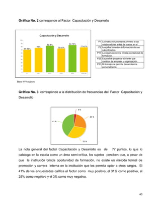 40
Gráfica No. 2 corresponde al Factor Capacitación y Desarrollo
Gráfica No. 3 corresponde a la distribución de frecuencias del Factor Capacitación y
Desarrollo
La nota general del factor Capacitación y Desarrollo es de 77 puntos, lo que lo
cataloga en la escala como un área semi-crítica, los sujetos perciben que, a pesar de
que la institución brinda oportunidad de formación, no existe un método formal de
promoción y carrera interna en la institución que les permita optar a otros cargos. El
41% de los encuestados califica el factor como muy positivo, el 31% como positivo, el
25% como negativo y el 3% como muy negativo.
P1 La institución promueve primero a sus
colaboradores antes de buscar en el
P2 Los jefes fomentan la formación de sus
subordinados.
P17 La organización me brinda oportunidad de
formación.
P25 Es posible progresar sin tener que
cambiar de empresa u organización.
P33 Mi trabajo me permite desarrollarme
personalmente.
Base 649 sujetos
 
