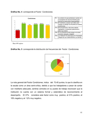 41
Gráfica No. 4 corresponde al Factor Condiciones
Gráfica No. 5 corresponde la distribución de frecuencias del Factor Condiciones
La nota general del Factor Condiciones, indica del 73.45 puntos, lo que lo clasifica en
la escala como un área semi-crítica, debido a que los trabajadores a pesar de contar
con mobiliario adecuado, sentirse cómodos en su puesto de trabajo reconocen que la
institución no cuenta con un sistema formal y sistemático de reconocimiento al
desempeño. El 37% considera este factor como muy positivo, el 31% positivo, el
18% negativo y el 12% muy negativo.
P2 La unidad a la que pertenezco cuenta con
un programa de reconocimientos para
premiar la buena labor desempeñada
P10 El mobiliario y equipo que utilizo para
realizar mi trabajo se encuentra en buenas
condiciones.
P18 Mi remuneración, más otros valores
agregados, compensan justamente la
labor que realizo.
P26 En el ambiente donde trabajo me siento
cómodo, tranquilo y relajado
P34 La institución se preocupa por el bienestar
integral de sus colaboradores y su familia
Base 649 sujetos
 