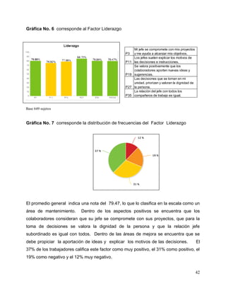 42
Gráfica No. 6 corresponde al Factor Liderazgo
Gráfica No. 7 corresponde la distribución de frecuencias del Factor Liderazgo
El promedio general indica una nota del 79.47, lo que lo clasifica en la escala como un
área de mantenimiento. Dentro de los aspectos positivos se encuentra que los
colaboradores consideran que su jefe se compromete con sus proyectos, que para la
toma de decisiones se valora la dignidad de la persona y que la relación jefe
subordinado es igual con todos. Dentro de las áreas de mejora se encuentra que se
debe propiciar la aportación de ideas y explicar los motivos de las decisiones. El
37% de los trabajadores califica este factor como muy positivo, el 31% como positivo, el
19% como negativo y el 12% muy negativo.
P3
Mi jefe se compromete con mis proyectos
y me ayuda a alcanzar mis objetivos.
P11
Los jefes suelen explicar los motivos de
las decisiones e instrucciones.
P19
Se valora positivamente que los
colaboradores aporten nuevas ideas y
sugerencias.
P27
Las decisiones que se toman en mi
unidad, priorizan y valoran la dignidad de
la persona.
P35
La relación del jefe con todos los
compañeros de trabajo es igual.
Base 649 sujetos
 