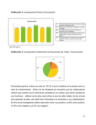 43
Gráfica No. 8 corresponde al Factor Comunicación
Gráfica No. 9 corresponde la distribución de frecuencias del Factor Comunicación
El promedio general indica una nota de 79.79, lo que lo clasifica en la escala como un
área de mantenimiento. Dentro de las fortalezas se encuentra que los colaboradores
afirman que cuentan con la información completa en su unidad y que tienen claridad de
sus funciones; califican como área semi-crítica el que los jefes hablen de los errores
para aprender de ellos, que estén bien informados y lo transmitan a sus colaboradores.
El 44% de los trabajadores califica este factor como muy positivo, el 35% como positivo,
el 18% como negativo y el 3% muy negativo.
P4 Se habla abiertamente sobre los errores y fracasos
para que se aprenda de ellos
P12 Cuento con la información completa en mi unidad
de trabajo.
P20 Los jefes suelen estar bien informados y lo
transmiten a sus empleados.
P28 Tengo claridad de mis funciones y conozco como
puedo aportar y apoyar las funciones de los
demás.
P36 En esta institución es más fácil que me entere por
medio de rumores, que por los comunicados
oficiales
Base 649 sujetos
 