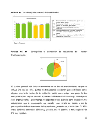 44
Gráfica No. 10 corresponde al Factor Involucramiento
Gráfica No. 11 corresponde la distribución de frecuencias del Factor
Involucramiento.
El punteo general del factor se encuentra en un área de mantenimiento ya que se
obtuvo una nota de 81.77 puntos, los trabajadores consideran que son tratados como
alguien importante dentro de la institución, existe compromiso por parte de los
compañeros para mejorar resultados y tienen claridad en como su trabajo contribuye al
éxito organizacional. Sin embargo, los aspectos que se evalúan semi-críticos son los
relacionados con la preocupación por cumplir con horario de trabajo y por la
preocupación de los trabajadores de los resultados generales de la institución. El 47%
indica considera este factor como muy positivo, el 34% positivo, el 16% negativo y el
2% muy negativo.
P5 En esta institución se me trata como alguien que
importa para la misma.
P13 Existe compromiso de los compañeros para
mejorar los resultados de mi unidad.
P21 Tengo claro como contribuyo al éxito de mi
institución
P29 Aquí los trabajadores se preocupan más por los
resultados, que por complir con el horario de
trabajo.
P37 Los colaboradores se preocupan por los resultados
generales de la institución.
Base 649 sujetos
 