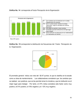 46
Gráfica No. 14 corresponde al Factor Percepción de la Organización
Gráfica No. 15 corresponde la distribución de frecuencias del Factor Percepción de
la Organización.
El promedio general indica una nota del 82.47 puntos, lo que lo clasifica en la escala
como un área de mantenimiento. Los colaboradores consideran que los cambios que
se realizan son positivos, que se les permite tomar la iniciativa y que la institución es el
mejor lugar para trabajar Por tanto, el 37% indica considera este factor como muy
positivo, el 31% positivo, el 18% negativo y el 12% muy negativo.
P7 Los cambios que se introducen en mi unidad,
regularmente son positivos.
P15 En mi unidad existen métodos de trabajo
adecuados, según la naturaleza de nuestras
funciones.
P23 Mi trabajo me permite tomar iniciativa.
P31 Considero que esta institución es el mejor lugar
para trabajar.
P39 Esta institución se preocupa por sus colaboradores
y lo demuestra con hechos.
Base 649 sujetos
 